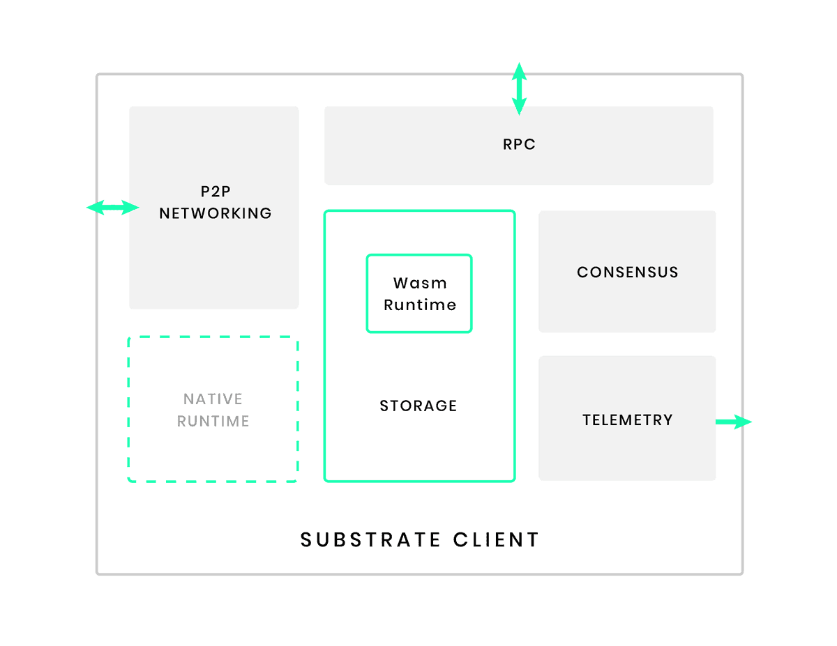 Substrate Client Architecture