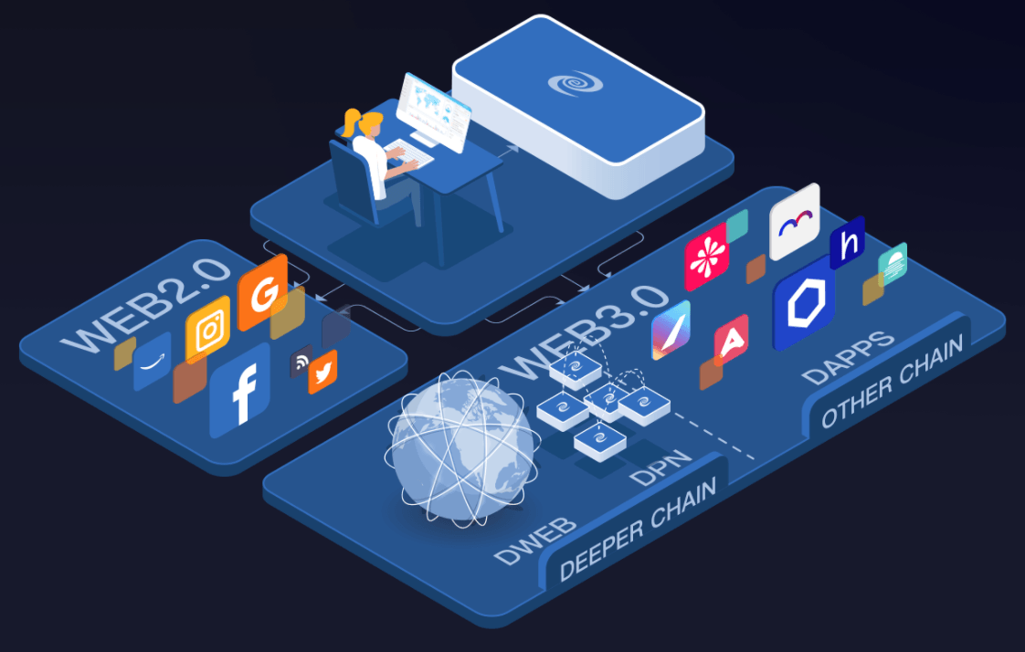 Connect With DeeperNetwork